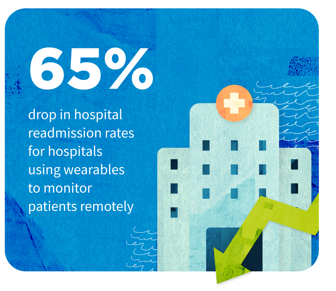 Drop in Readmission Stylized illustration showing a hospital and a downward moving arrow beside the statistic: "65% drop in hospital readmission rates for hospitals using wearables to monitor patients remotely"