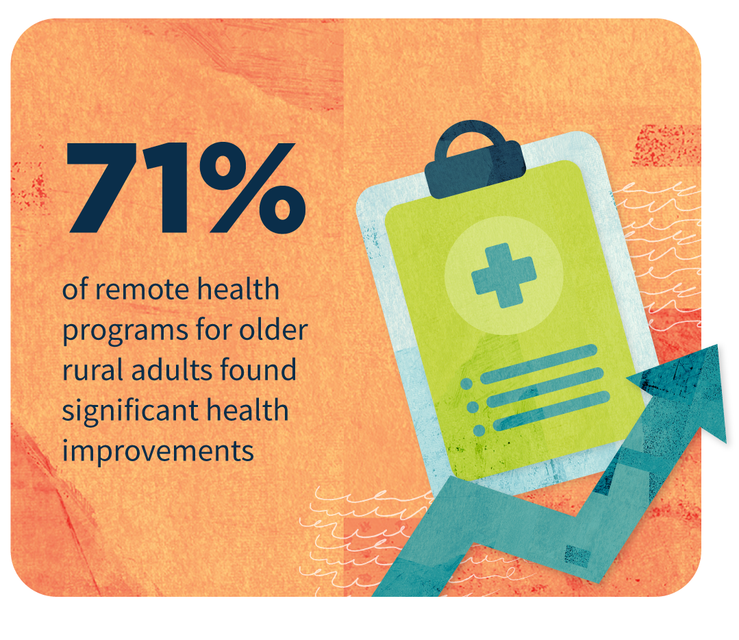 Health Improvements Stylized illustration showing a clipboard and an upward moving arrow beside the statistic: "71% of remote health programs for older rural adults found significant health improvements"